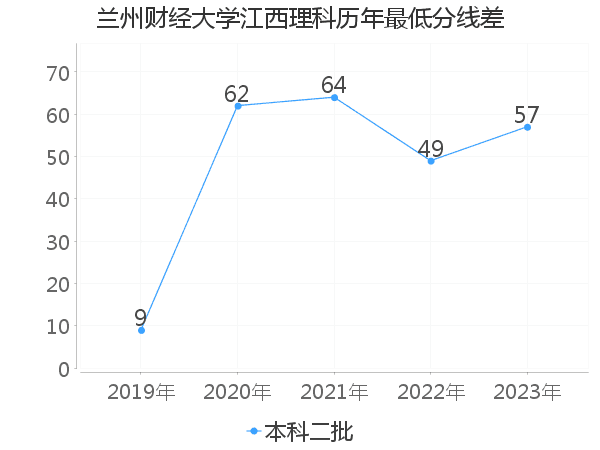 最低分数差