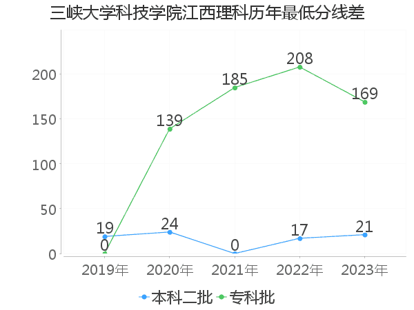 最低分数差