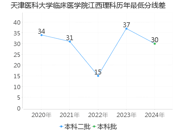 最低分数差