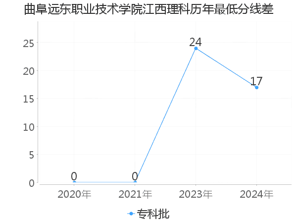 最低分数差