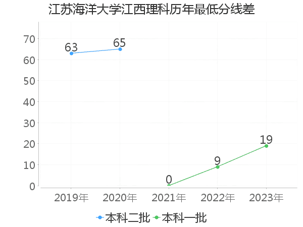 最低分数差