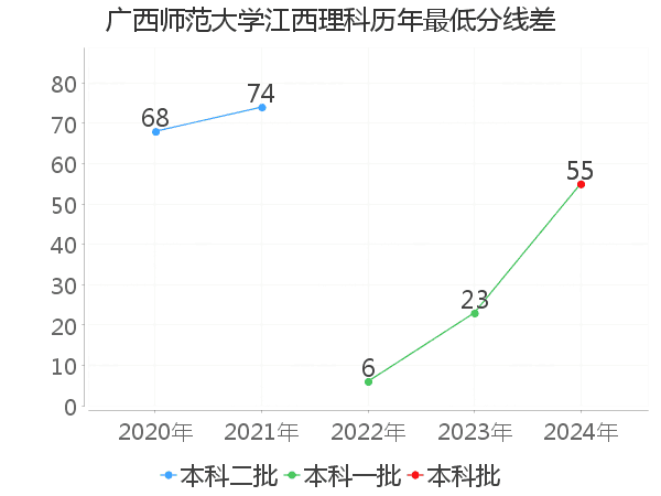 最低分数差