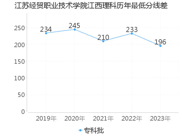 最低分数差