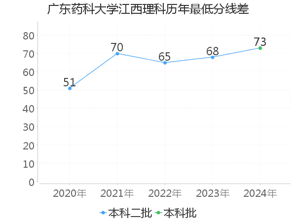 最低分数差