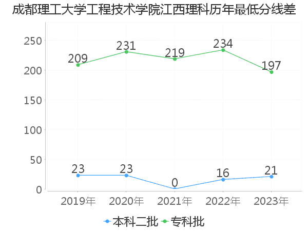 最低分数差