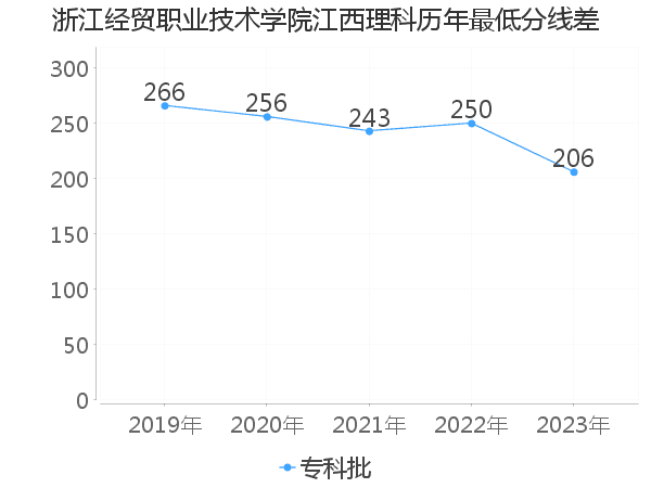 最低分数差