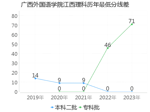 最低分数差