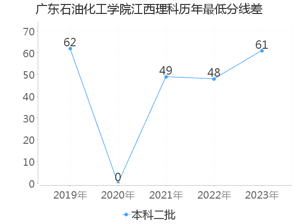 最低分数差