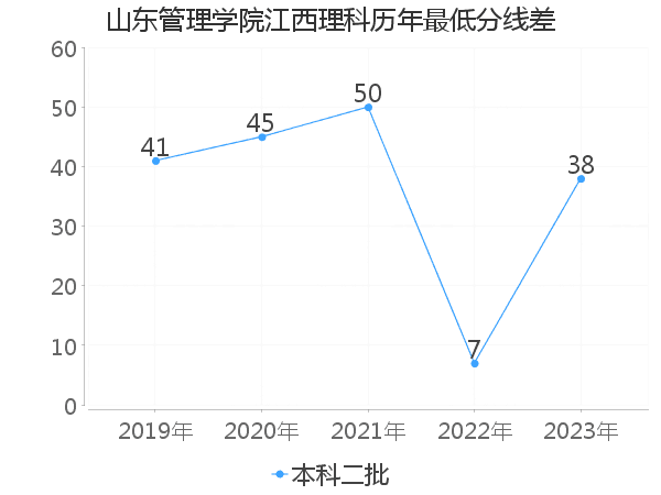 最低分数差