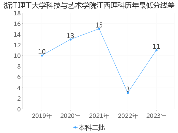 最低分数差