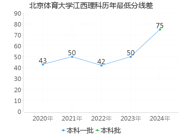 最低分数差