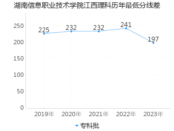 最低分数差