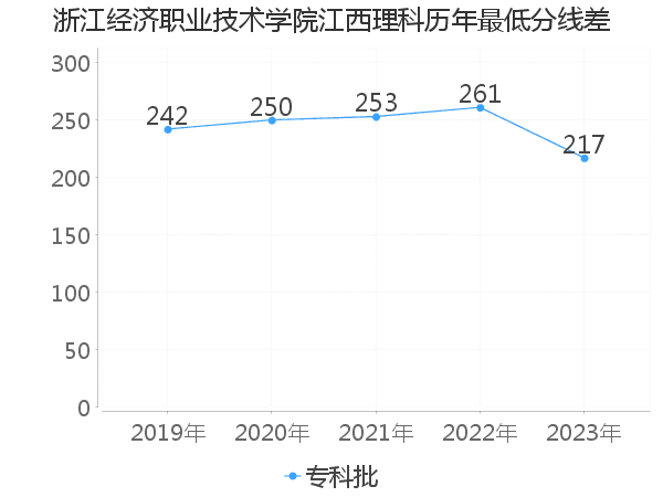 最低分数差