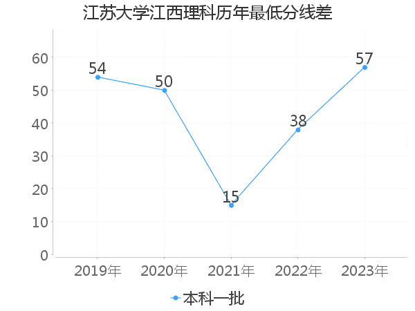 最低分数差