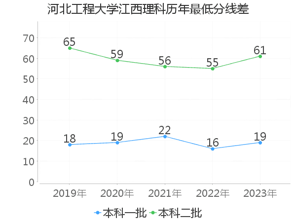 最低分数差