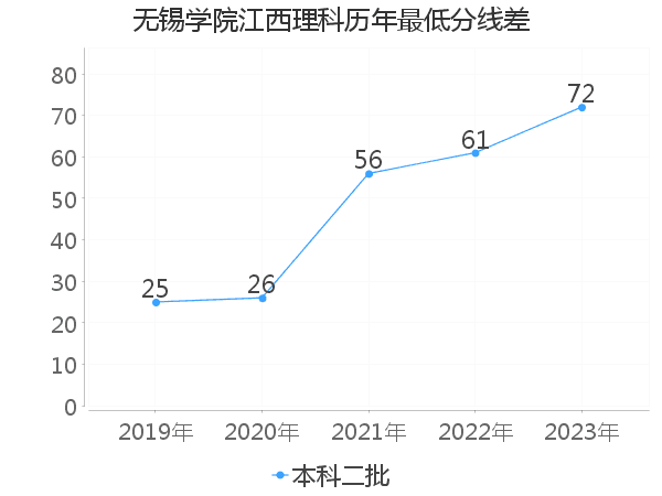 最低分数差