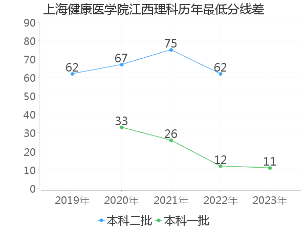 最低分数差