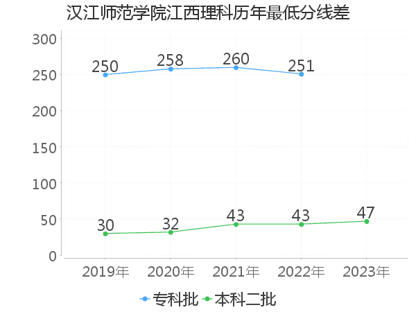 最低分数差