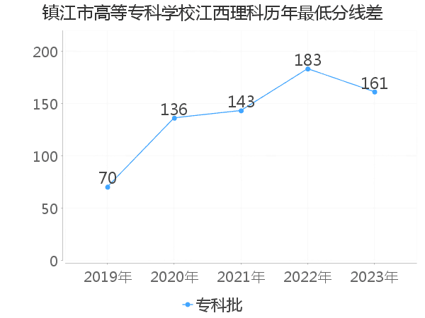 最低分数差