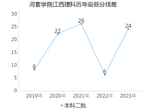 最低分数差