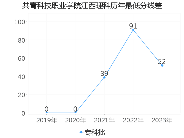 最低分数差