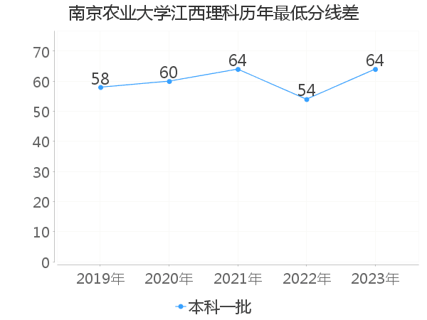 最低分数差