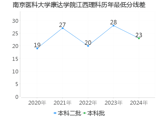 最低分数差