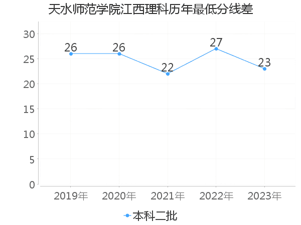 最低分数差