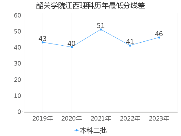 最低分数差