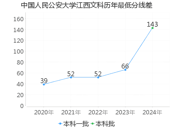 最低分数差