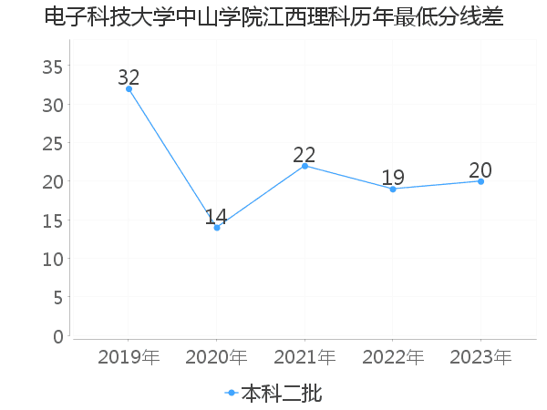 最低分数差