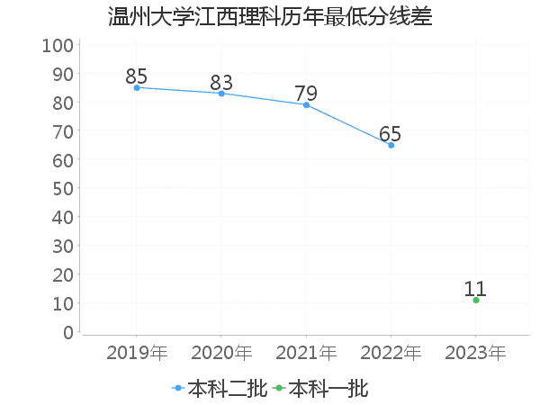 最低分数差