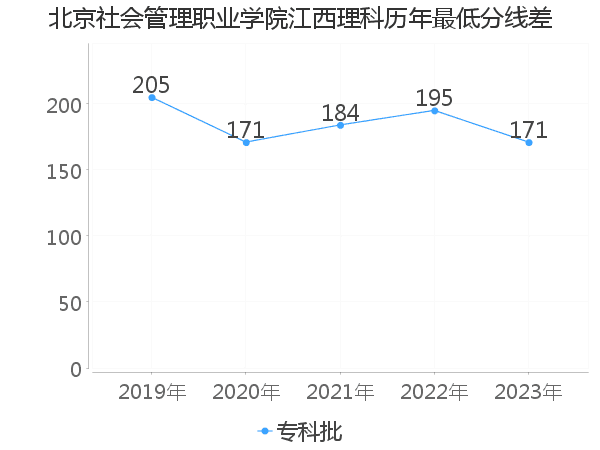 最低分数差