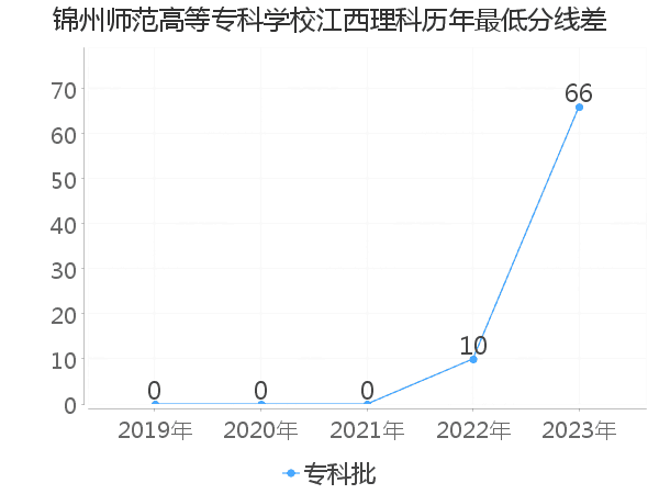 最低分数差