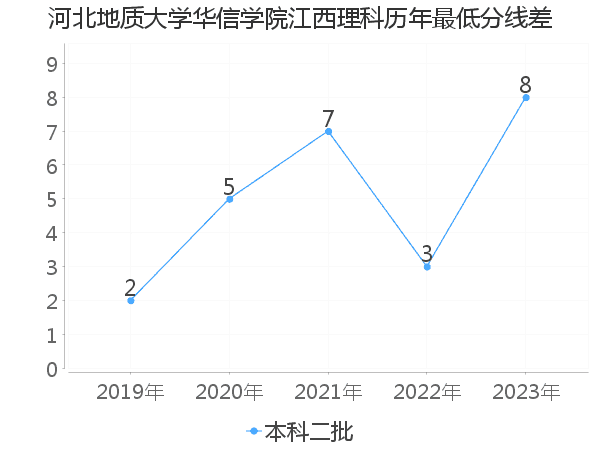 最低分数差