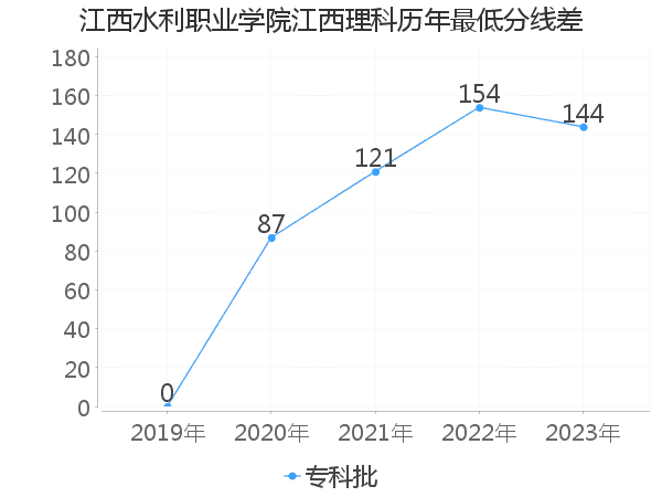 最低分数差