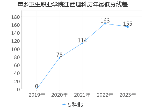 最低分数差