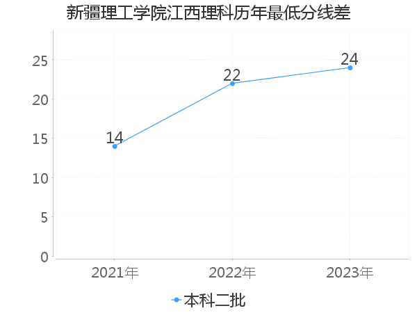 最低分数差