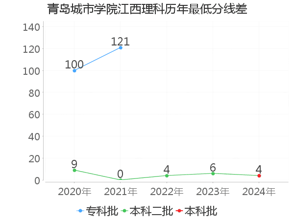 最低分数差