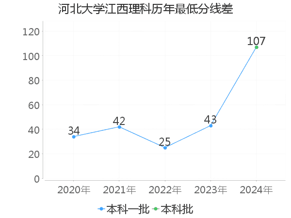 最低分数差