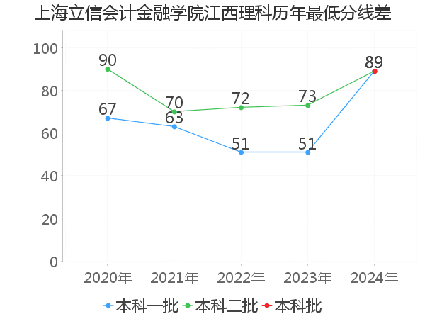 最低分数差