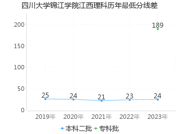 最低分数差