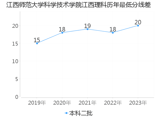 最低分数差