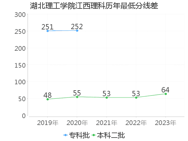 最低分数差