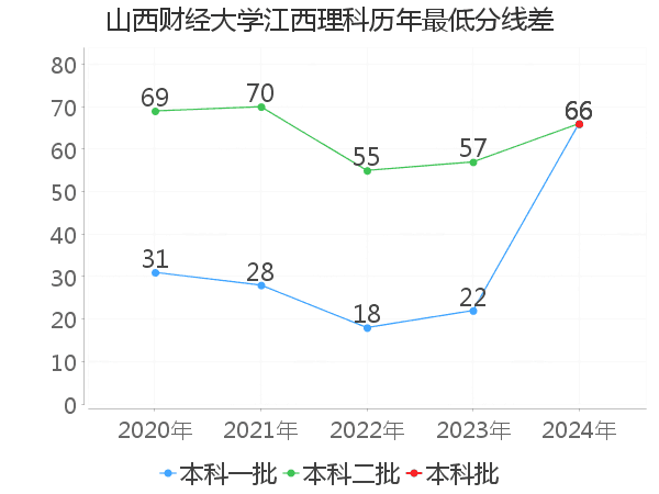 最低分数差