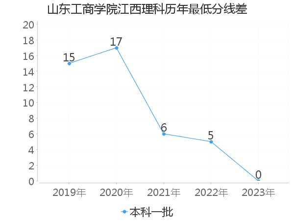 最低分数差