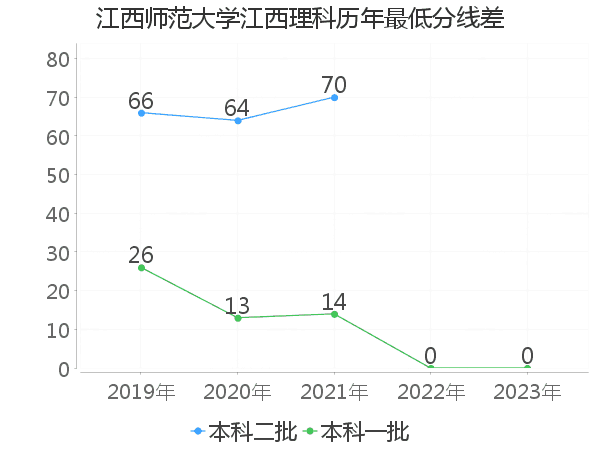 最低分数差