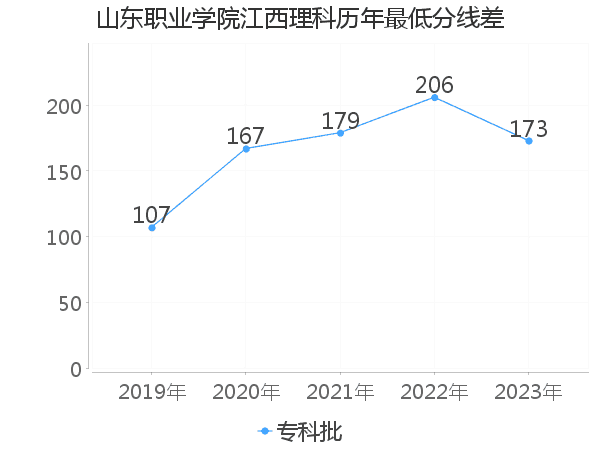 最低分数差