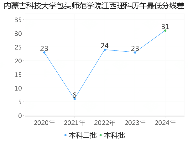 最低分数差