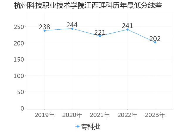 最低分数差